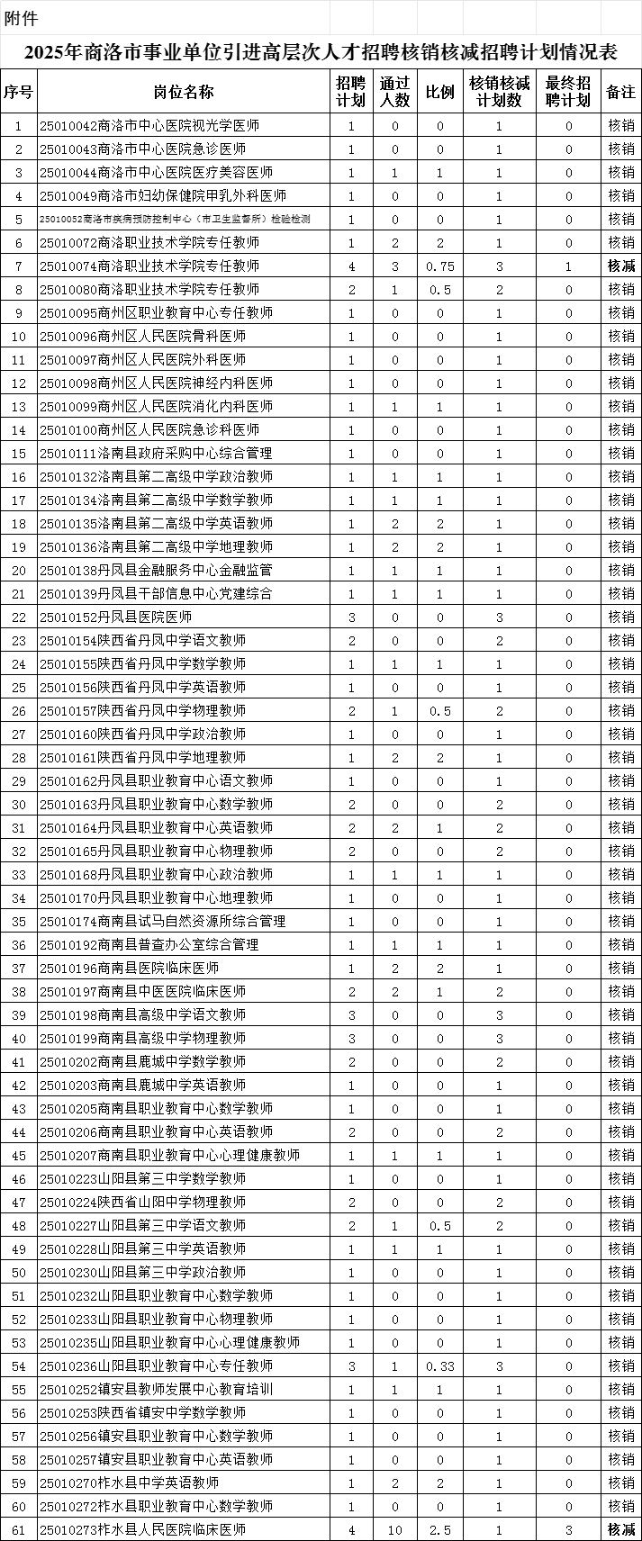 2025年商洛市事業單位引進高層次人才招聘核銷核減招聘計劃公告
